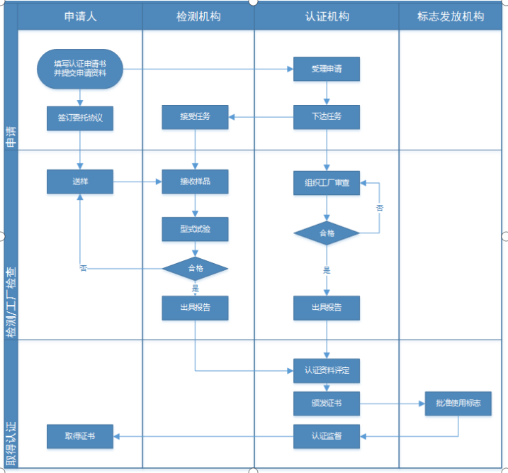 办理3C认证多少钱